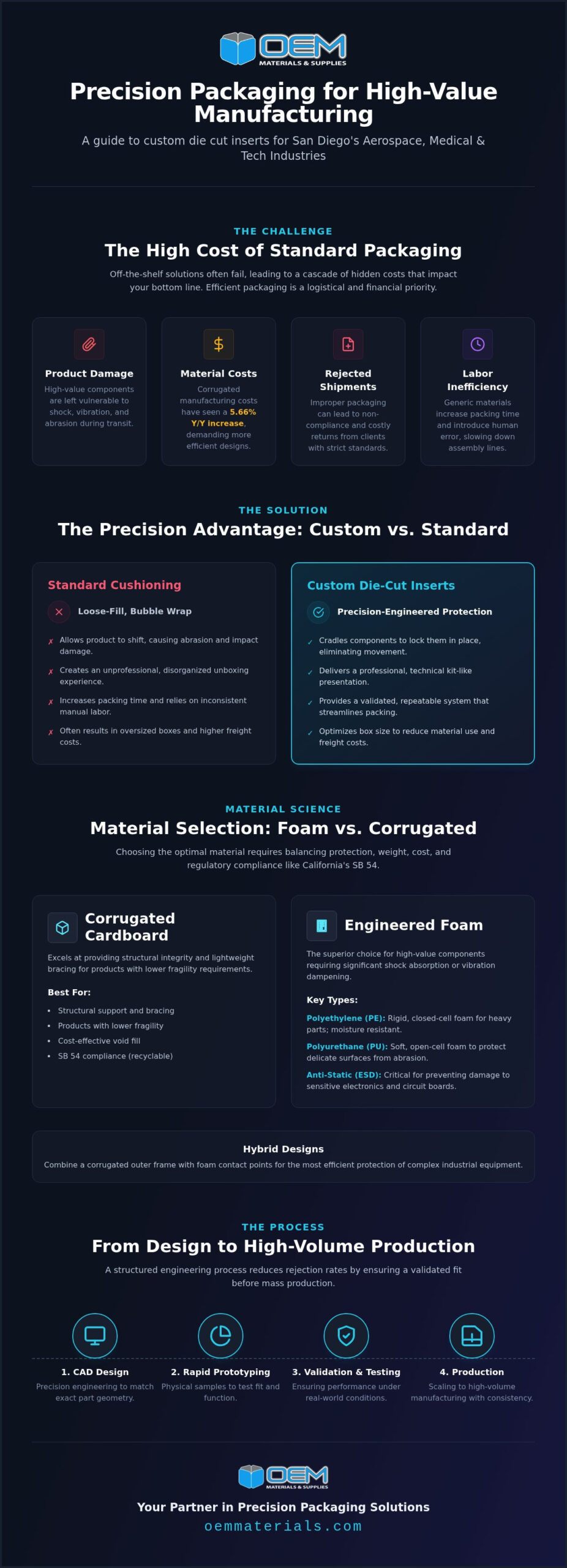 Custom Die Cut Inserts San Diego: Industrial Packaging for High-Value Manufacturing (2026)