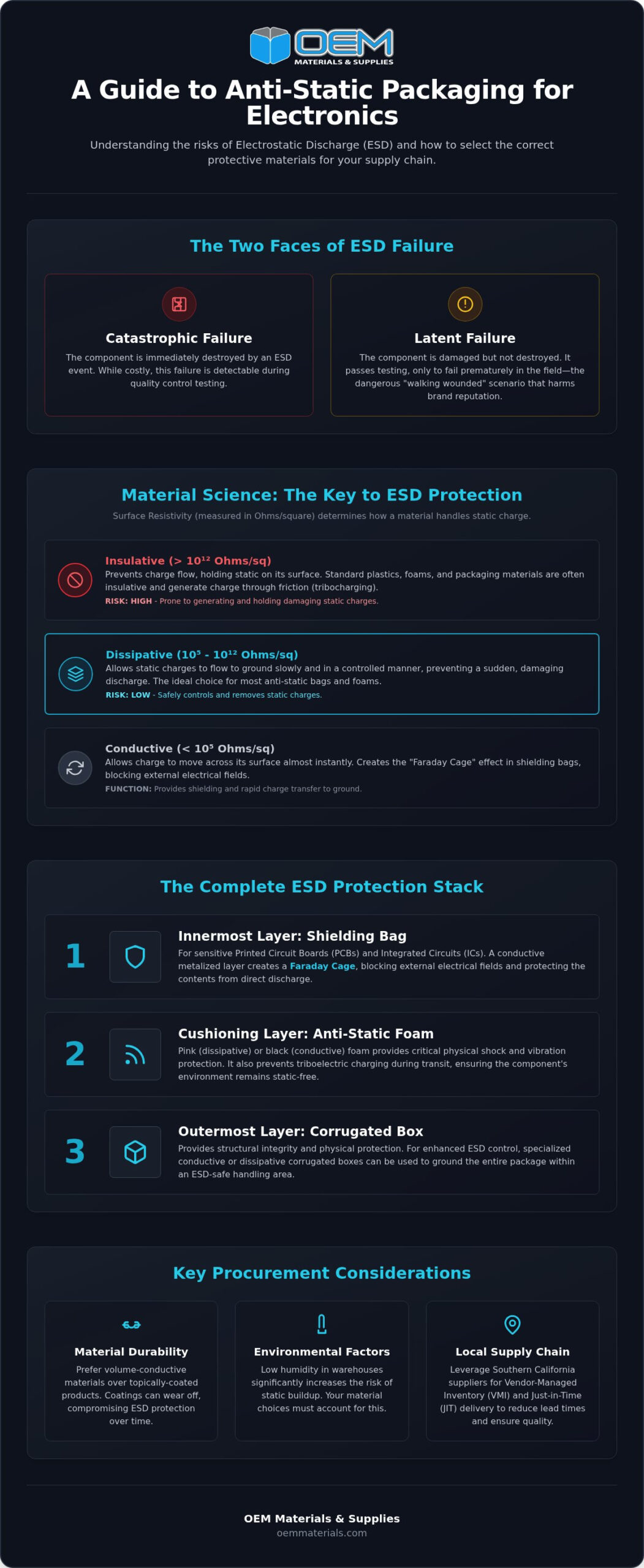 Anti-Static Electronics Packaging: Procurement Guide