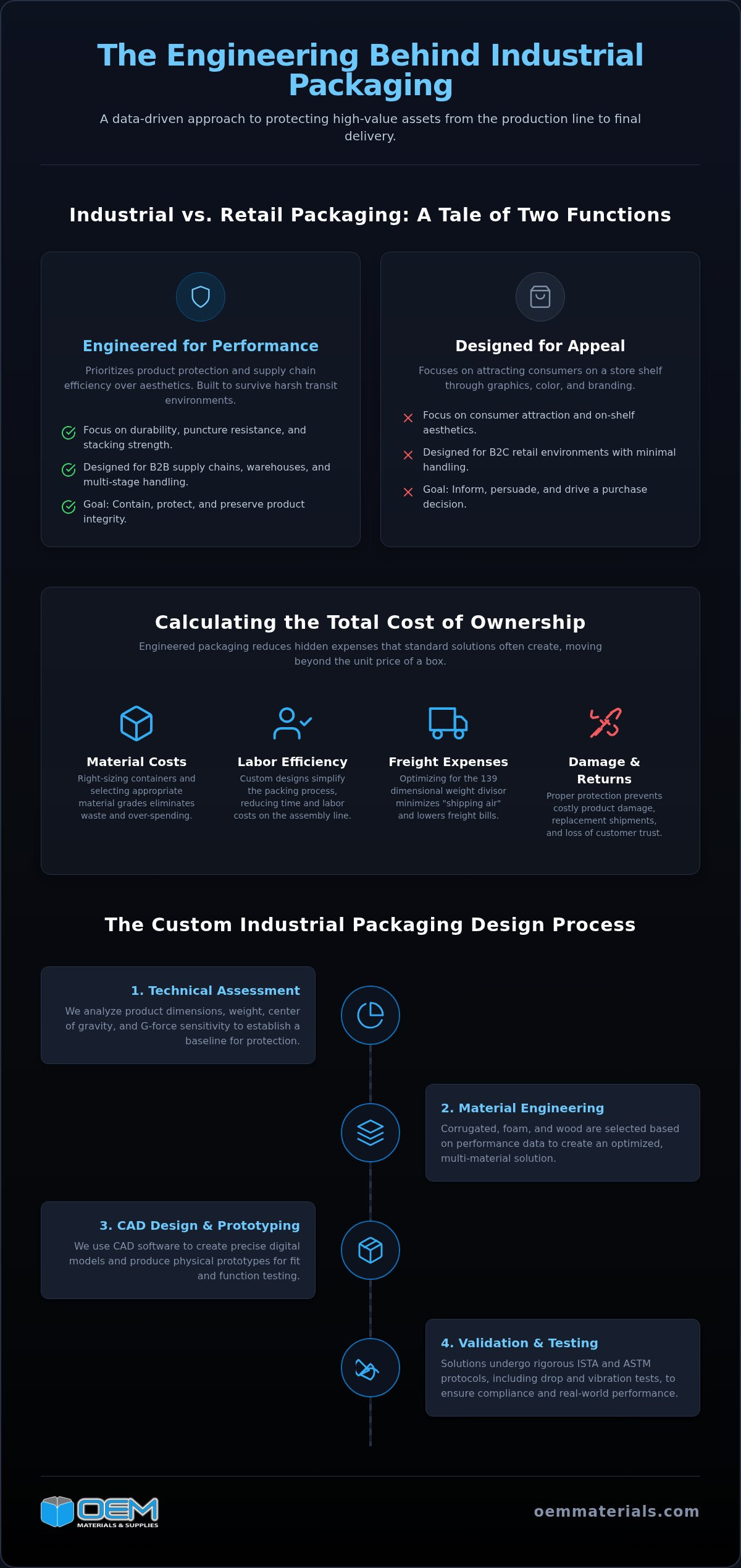 Custom Industrial Packaging Design and Testing in Los Angeles