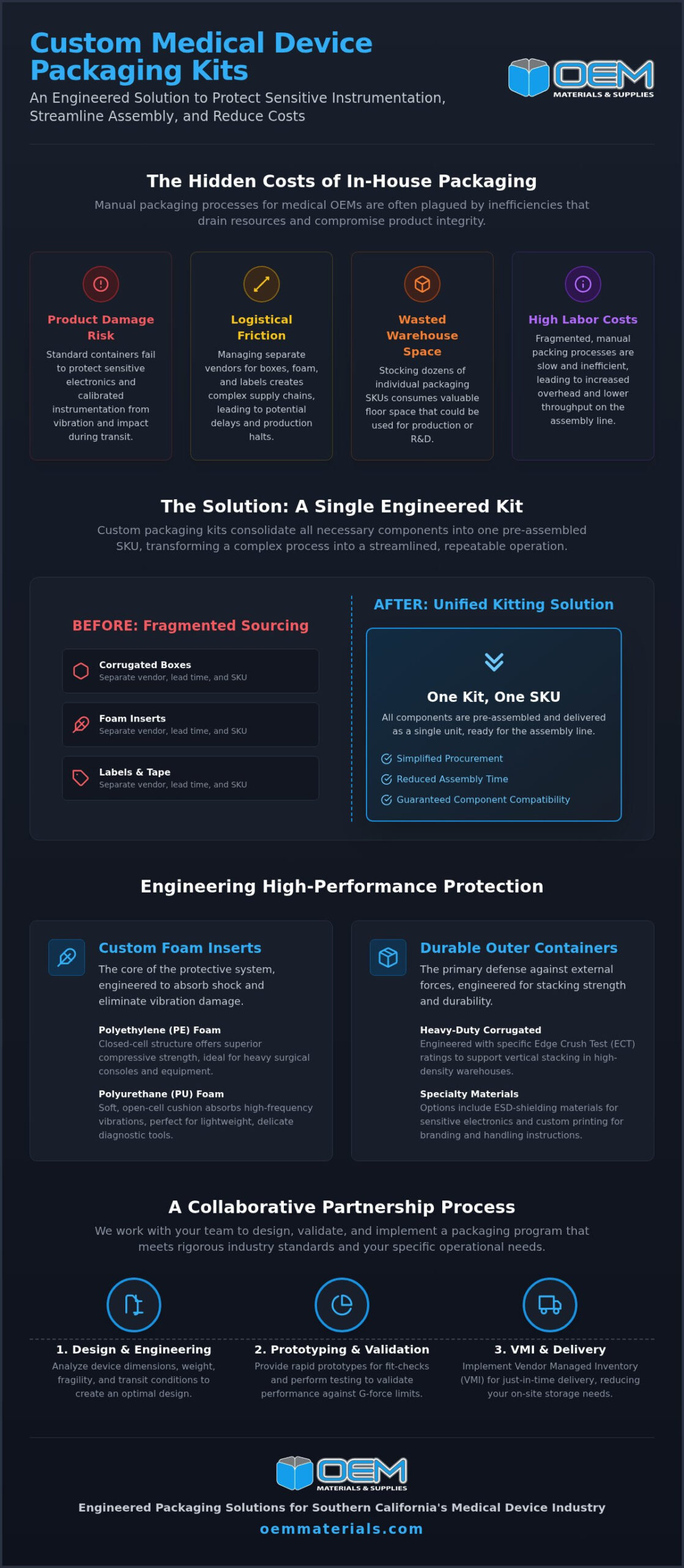 Custom Medical Device Packaging Kits: A Case Study in Operational Efficiency