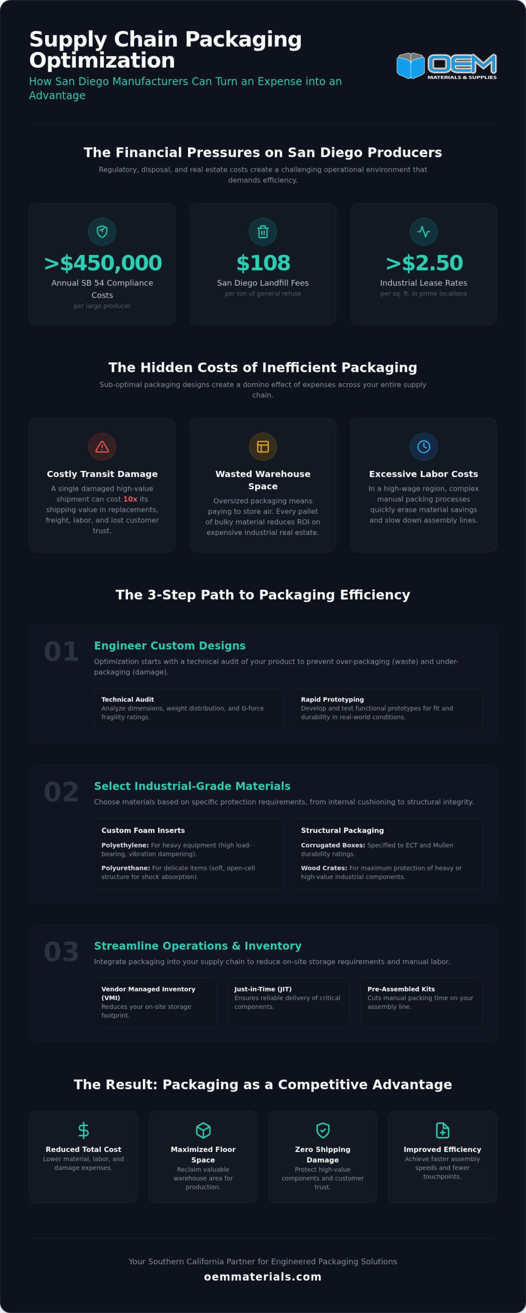 How to Implement Supply Chain Packaging Optimization in San Diego