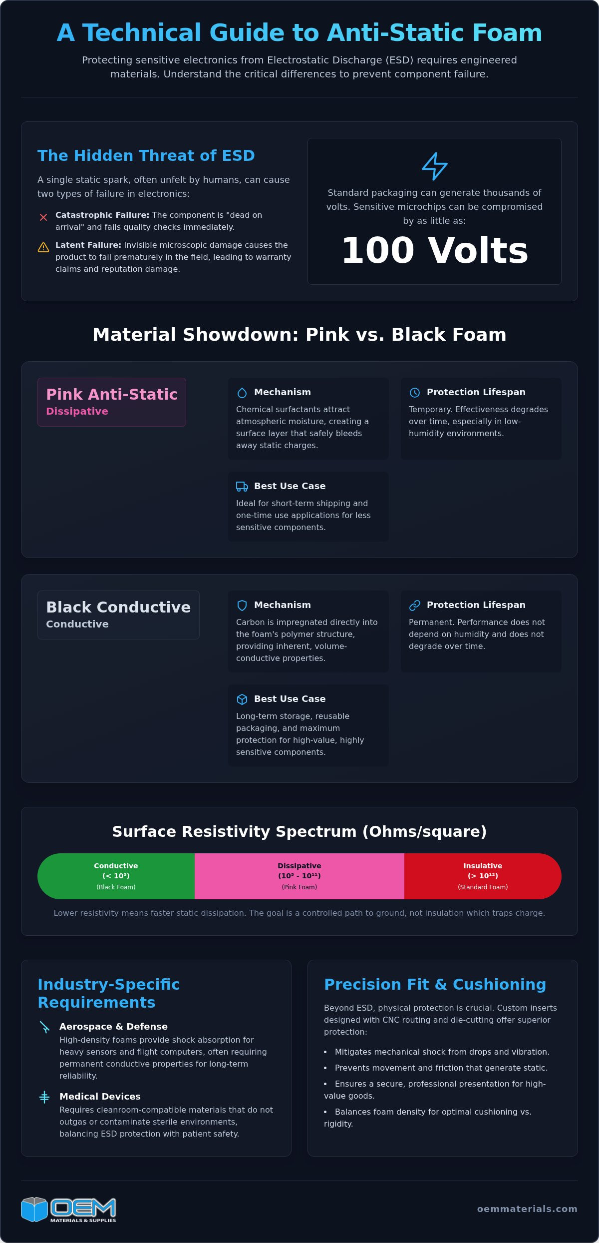 Anti-Static Foam Inserts for Los Angeles Tech Packaging