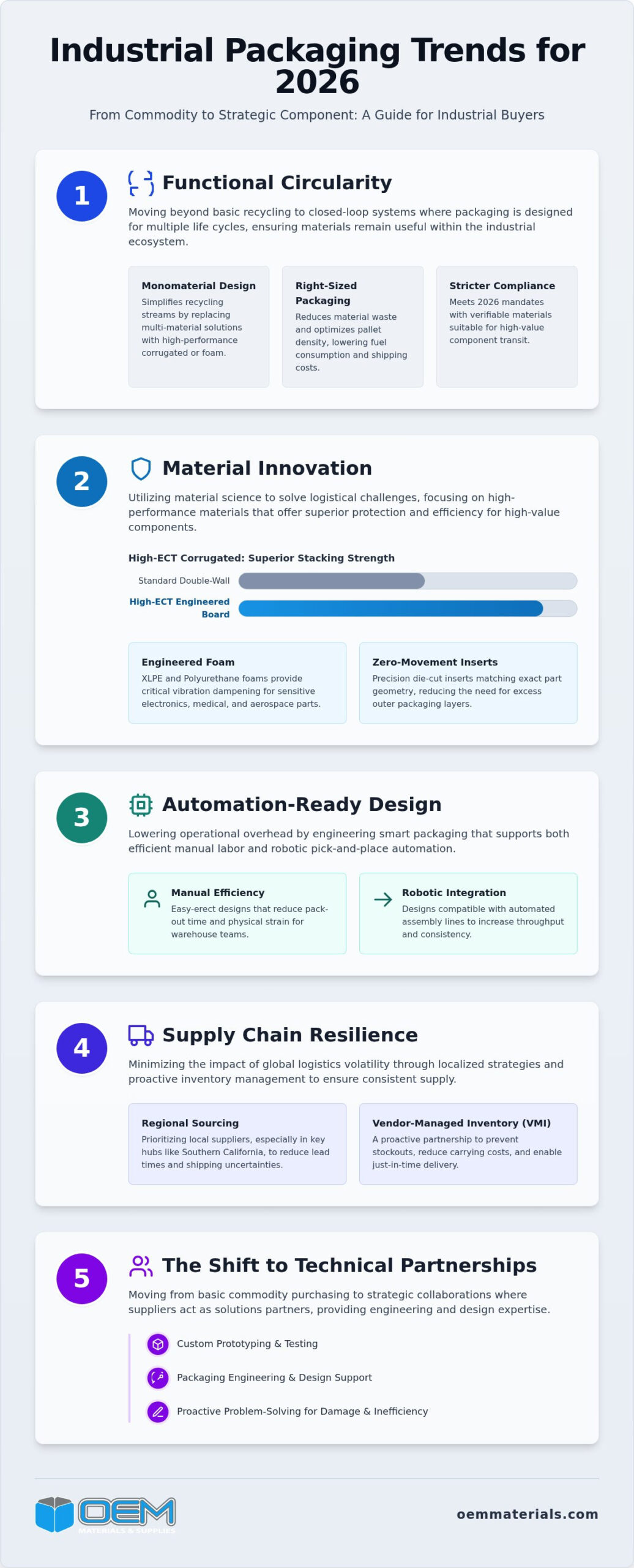 2026 Industrial Packaging Trends: Guide for Manufacturers