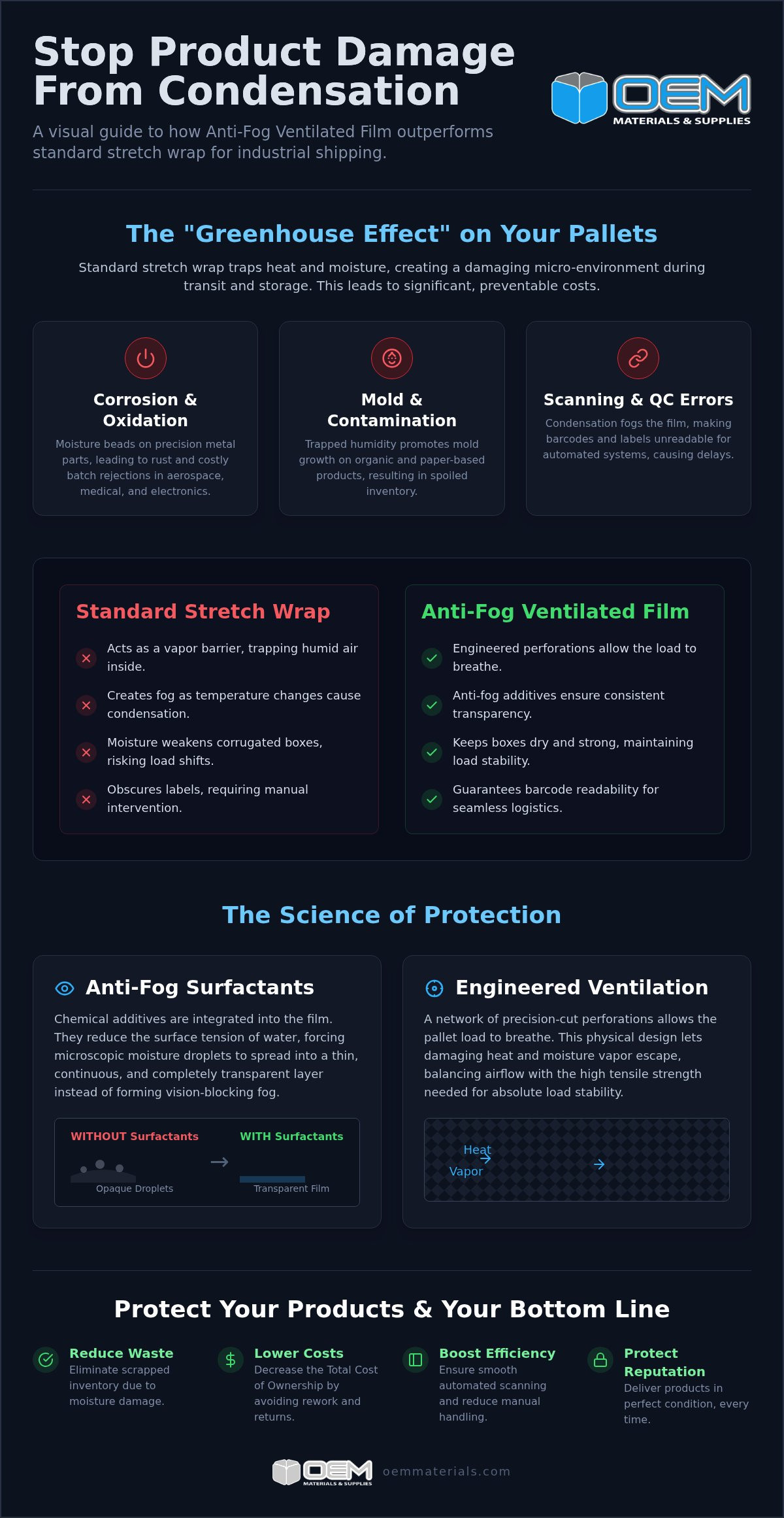 Anti-Fog Ventilated Film: Solving Condensation Issues in Industrial Packaging