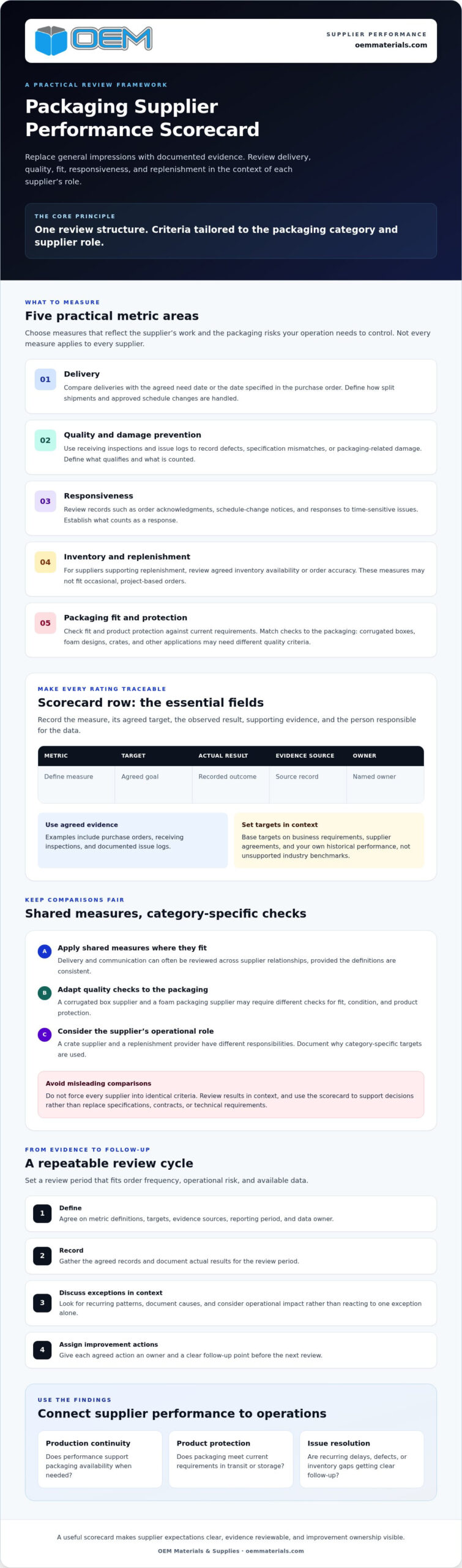 Packaging Supplier Performance Scorecard Template: A Practical B2B Guide