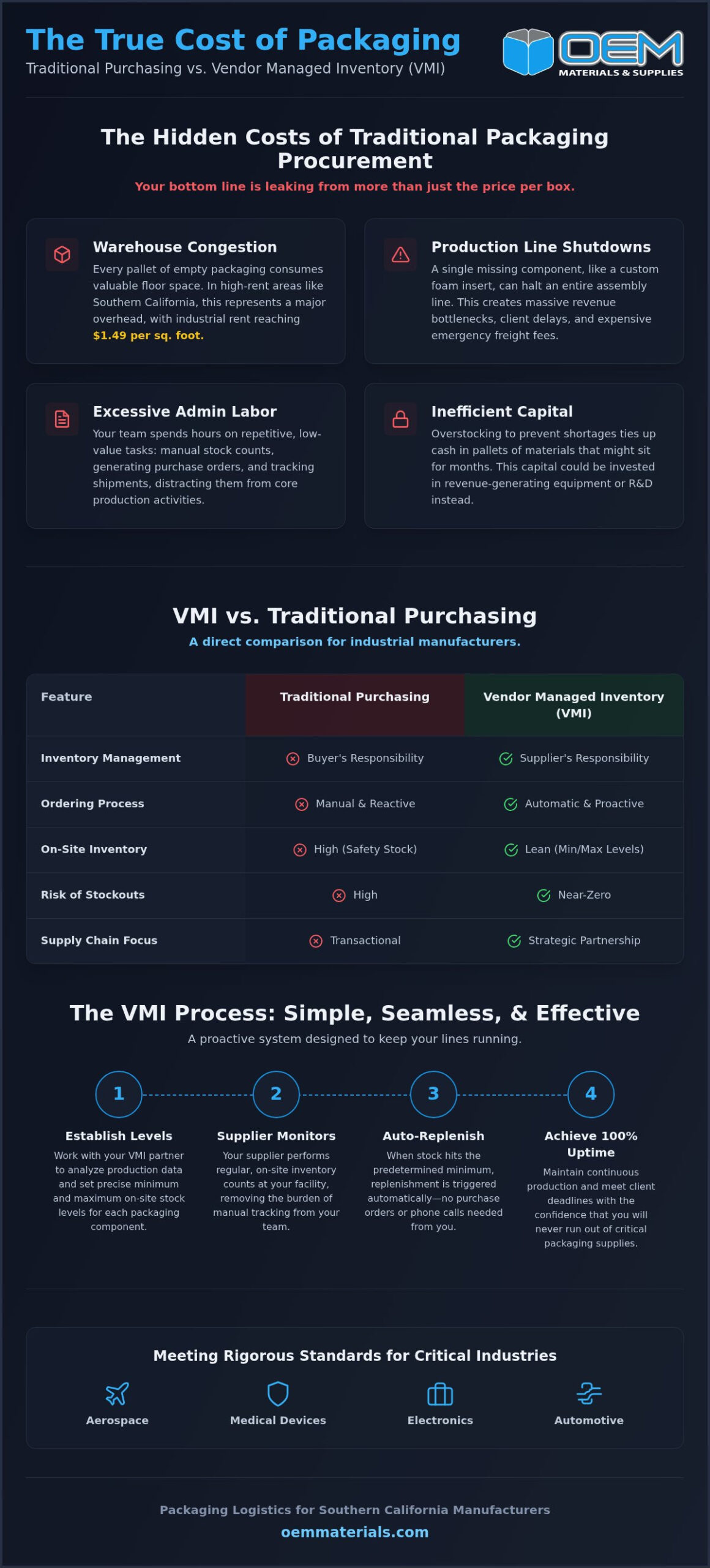 Vendor Managed Inventory: Packaging Supply Chain Guide