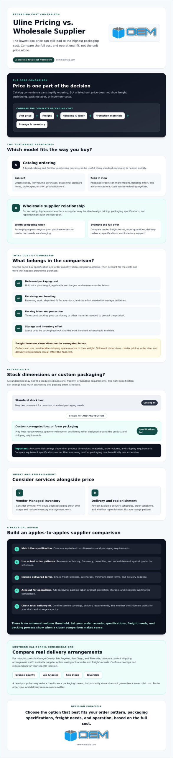 Uline Pricing vs Wholesale Supplier: Finding Value for Industrial Operations