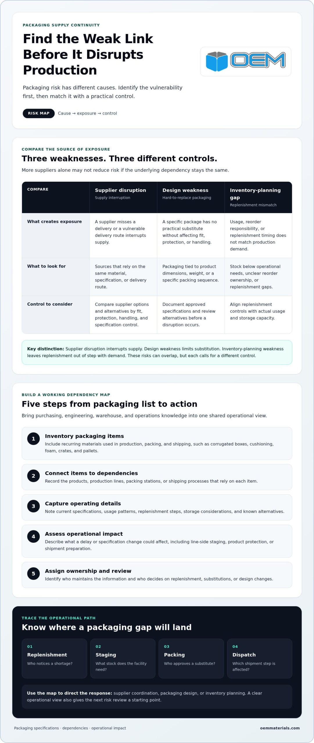 De-Risking Your Packaging Supply Chain: A Guide