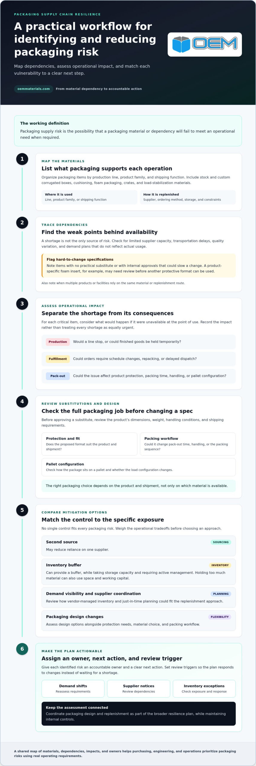 Mitigating Supply Chain Risks for Packaging: A Practical Checklist