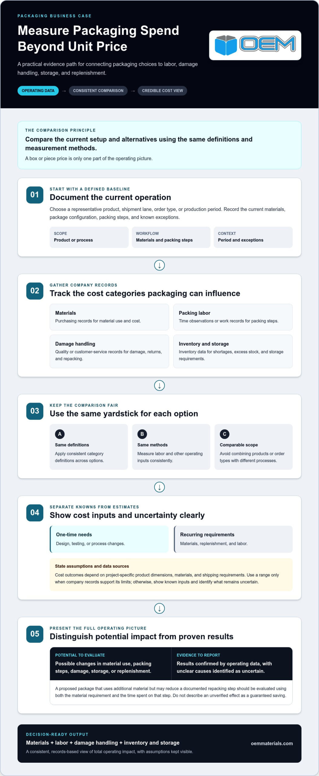 How to Convince Management to Approve Packaging Spend