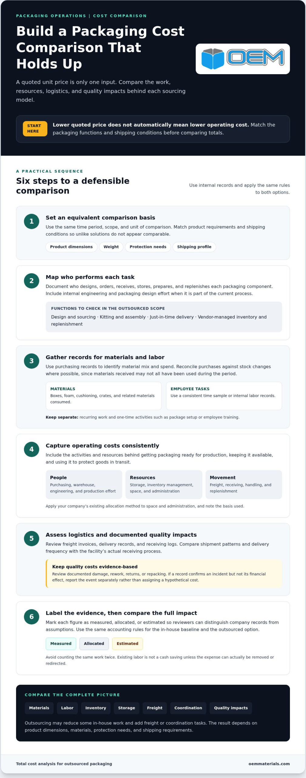 Total Cost Analysis for Outsourced Packaging: A B2B Comparison